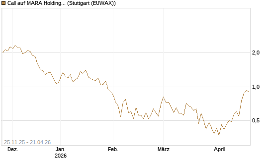 Call auf MARA Holdings [UniCredit Bank GmbH] Chart