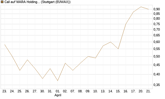 Call auf MARA Holdings [UniCredit Bank GmbH] Chart
