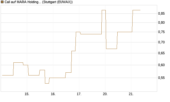 Call auf MARA Holdings [UniCredit Bank GmbH] Chart