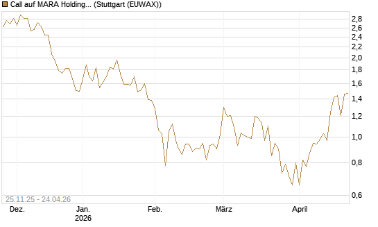 Call auf MARA Holdings [UniCredit Bank GmbH] Chart