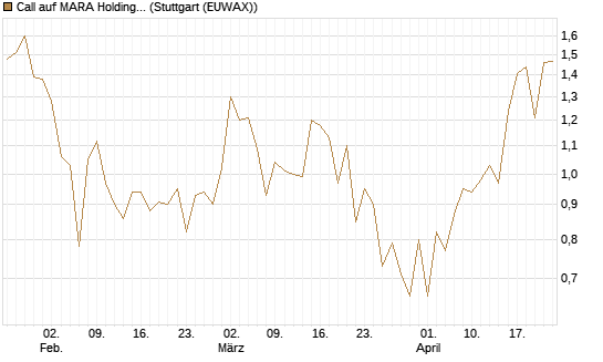 Call auf MARA Holdings [UniCredit Bank GmbH] Chart