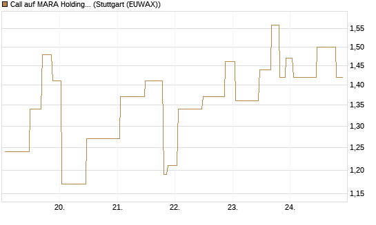 Call auf MARA Holdings [UniCredit Bank GmbH] Chart