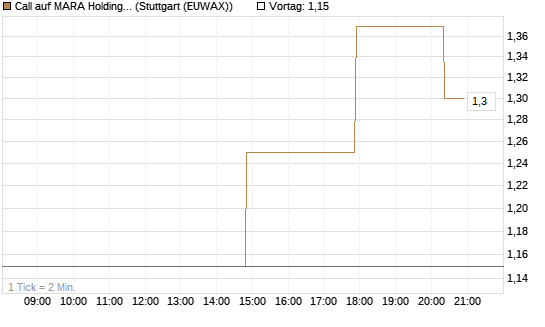 Call auf MARA Holdings [UniCredit Bank GmbH] Chart