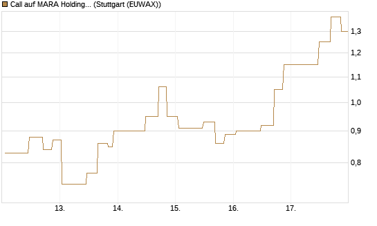 Call auf MARA Holdings [UniCredit Bank GmbH] Chart