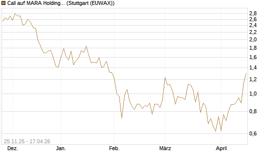 Call auf MARA Holdings [UniCredit Bank GmbH] Chart