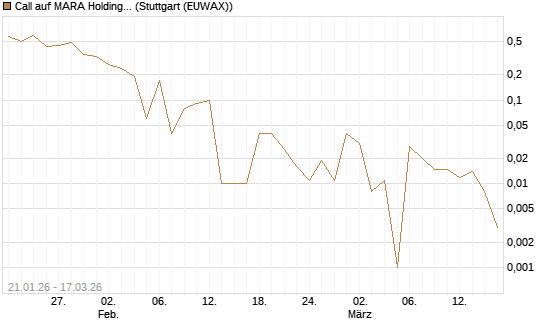 Call auf MARA Holdings [UniCredit Bank GmbH] Chart