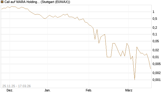 Call auf MARA Holdings [UniCredit Bank GmbH] Chart