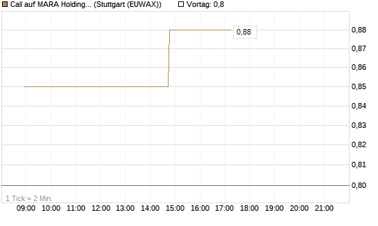 Call auf MARA Holdings [UniCredit Bank GmbH] Chart