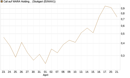 Call auf MARA Holdings [UniCredit Bank GmbH] Chart