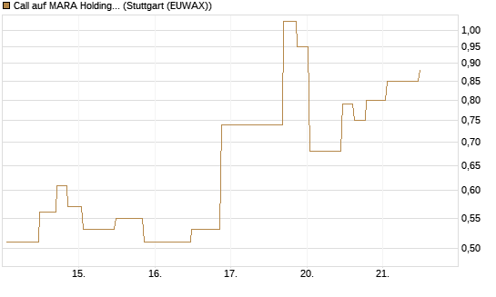 Call auf MARA Holdings [UniCredit Bank GmbH] Chart