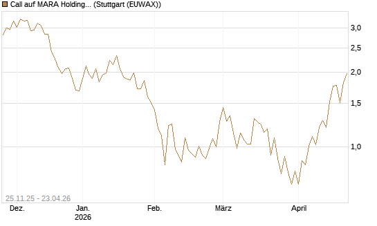 Call auf MARA Holdings [UniCredit Bank GmbH] Chart