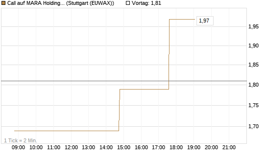 Call auf MARA Holdings [UniCredit Bank GmbH] Chart