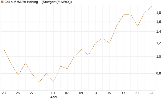 Call auf MARA Holdings [UniCredit Bank GmbH] Chart