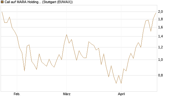Call auf MARA Holdings [UniCredit Bank GmbH] Chart