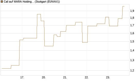 Call auf MARA Holdings [UniCredit Bank GmbH] Chart