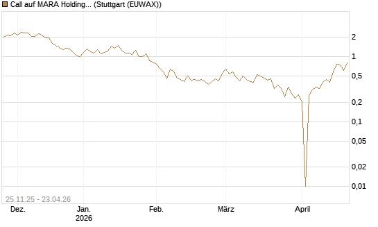 Call auf MARA Holdings [UniCredit Bank GmbH] Chart
