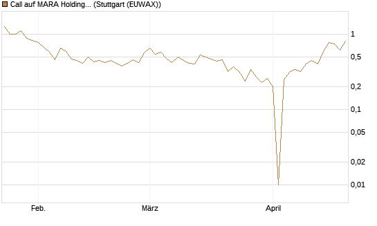 Call auf MARA Holdings [UniCredit Bank GmbH] Chart