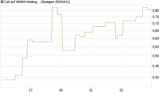 Call auf MARA Holdings [UniCredit Bank GmbH] Chart