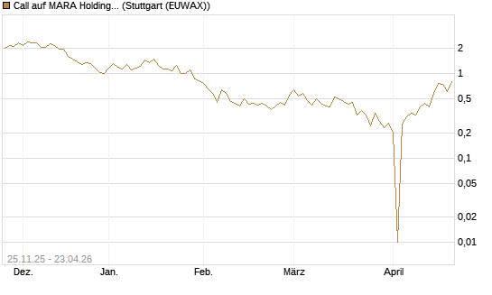 Call auf MARA Holdings [UniCredit Bank GmbH] Chart