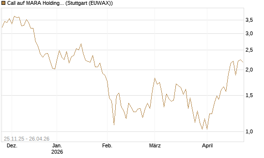 Call auf MARA Holdings [UniCredit Bank GmbH] Chart