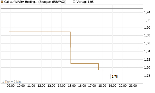 Call auf MARA Holdings [UniCredit Bank GmbH] Chart