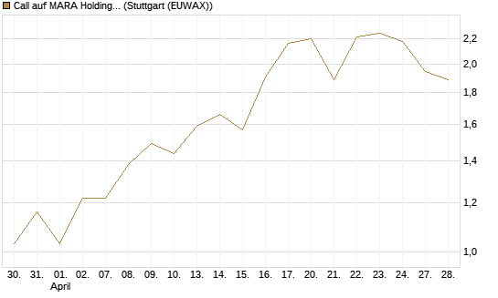 Call auf MARA Holdings [UniCredit Bank GmbH] Chart