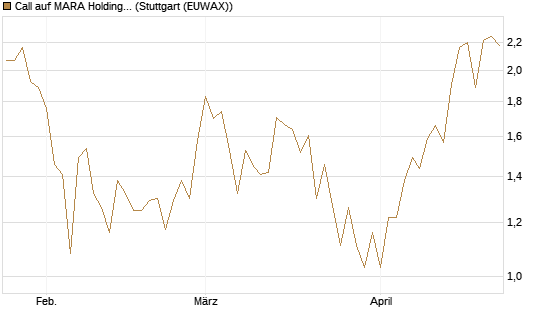 Call auf MARA Holdings [UniCredit Bank GmbH] Chart