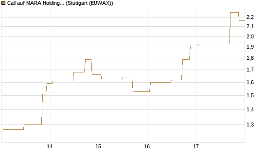 Call auf MARA Holdings [UniCredit Bank GmbH] Chart