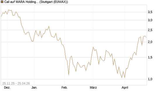 Call auf MARA Holdings [UniCredit Bank GmbH] Chart