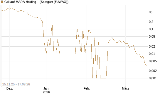 Call auf MARA Holdings [UniCredit Bank GmbH] Chart