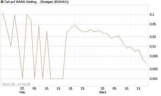 Call auf MARA Holdings [UniCredit Bank GmbH] Chart