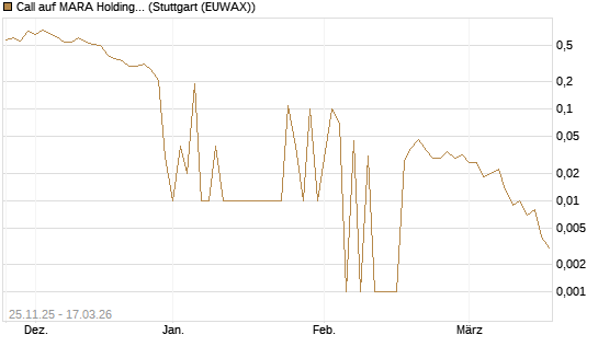 Call auf MARA Holdings [UniCredit Bank GmbH] Chart