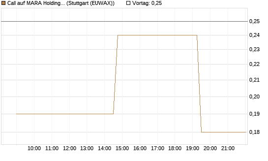 Call auf MARA Holdings [UniCredit Bank GmbH] Chart