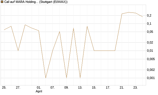 Call auf MARA Holdings [UniCredit Bank GmbH] Chart