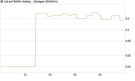 Call auf MARA Holdings [UniCredit Bank GmbH] Chart