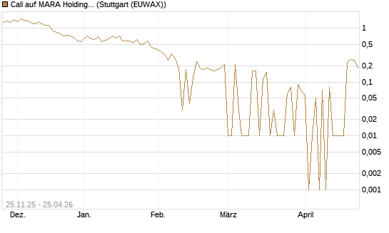 Call auf MARA Holdings [UniCredit Bank GmbH] Chart