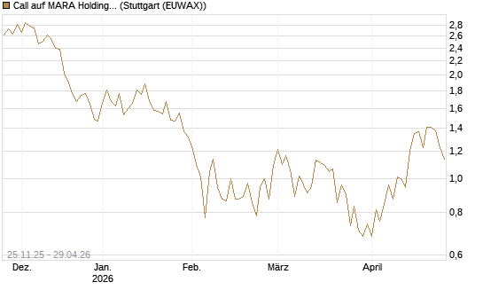 Call auf MARA Holdings [UniCredit Bank GmbH] Chart