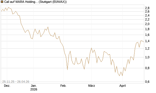 Call auf MARA Holdings [UniCredit Bank GmbH] Chart