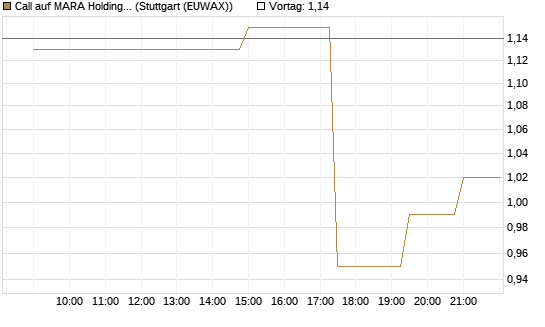 Call auf MARA Holdings [UniCredit Bank GmbH] Chart