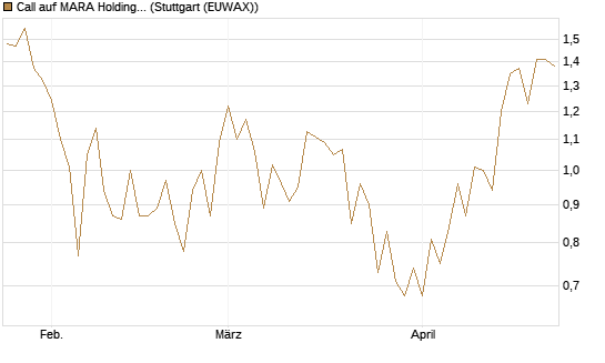 Call auf MARA Holdings [UniCredit Bank GmbH] Chart