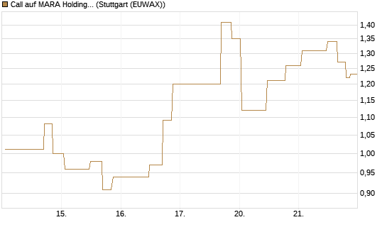 Call auf MARA Holdings [UniCredit Bank GmbH] Chart