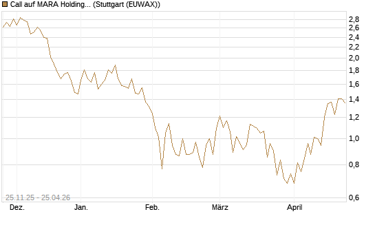 Call auf MARA Holdings [UniCredit Bank GmbH] Chart