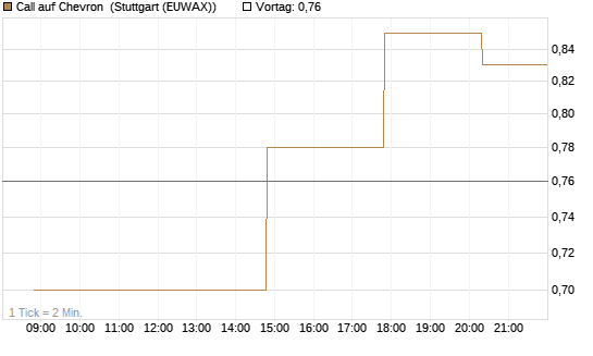 Call auf Chevron [UniCredit Bank GmbH] Chart
