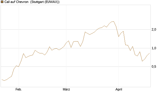 Call auf Chevron [UniCredit Bank GmbH] Chart