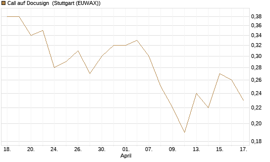 Call auf Docusign [UniCredit Bank GmbH] Chart