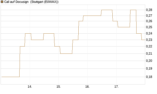 Call auf Docusign [UniCredit Bank GmbH] Chart
