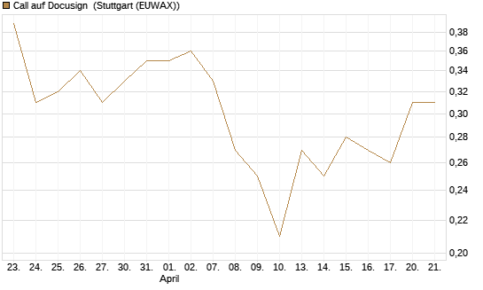 Call auf Docusign [UniCredit Bank GmbH] Chart