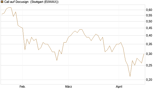 Call auf Docusign [UniCredit Bank GmbH] Chart