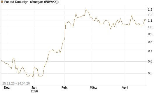 Put auf Docusign [UniCredit Bank GmbH] Chart