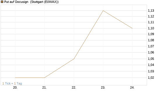 Put auf Docusign [UniCredit Bank GmbH] Chart